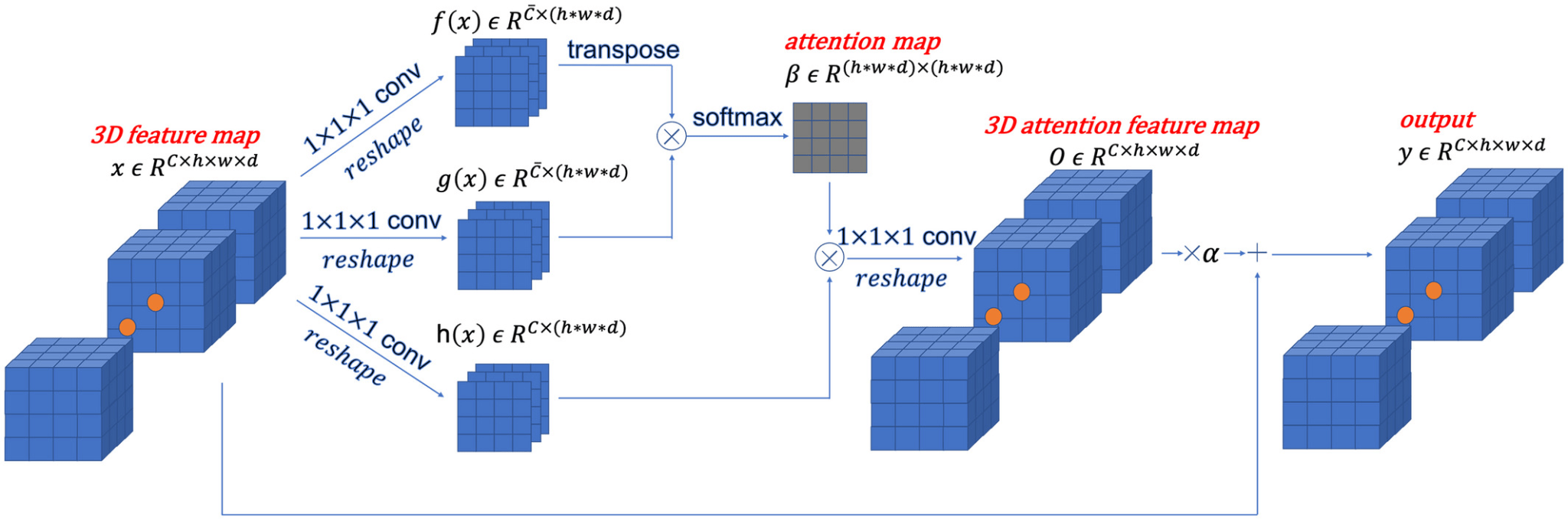 SC-GAN: 3D self-attention conditional GAN with spectral normalization ...