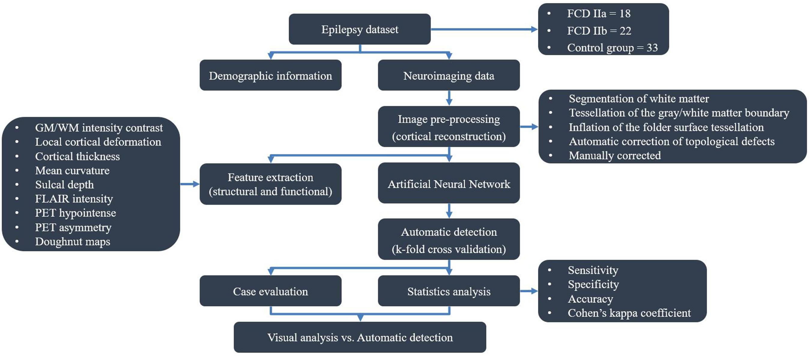 Automated Detection of Focal Cortical Dysplasia With the FCDdetection ...